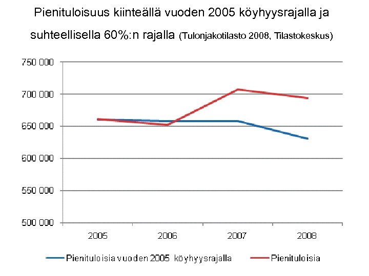 Pienituloisuus kiinteällä vuoden 2005 köyhyysrajalla ja suhteellisella 60%: n rajalla (Tulonjakotilasto 2008, Tilastokeskus) 