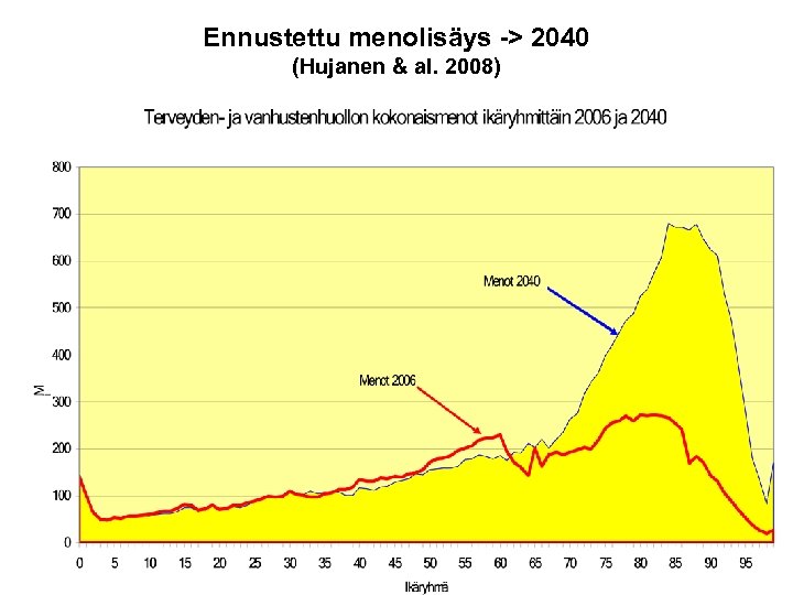 Ennustettu menolisäys -> 2040 (Hujanen & al. 2008) 60 3/17/20 18 