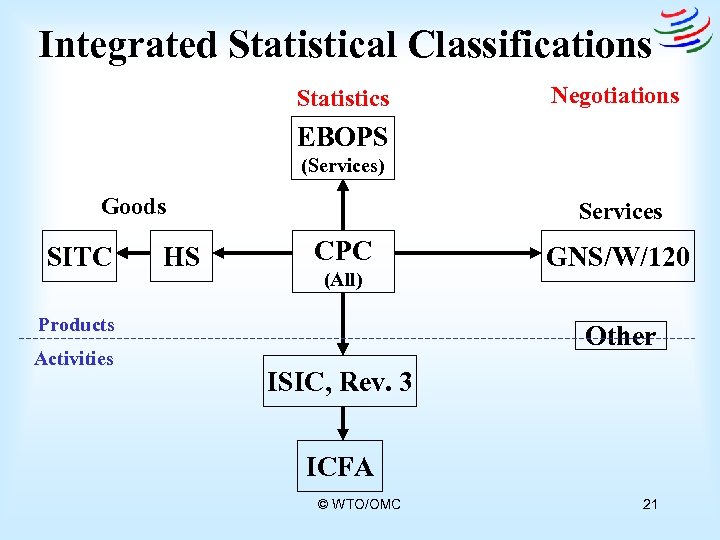 Integrated Statistical Classifications Statistics Negotiations EBOPS (Services) Goods SITC HS Services CPC (All) Products