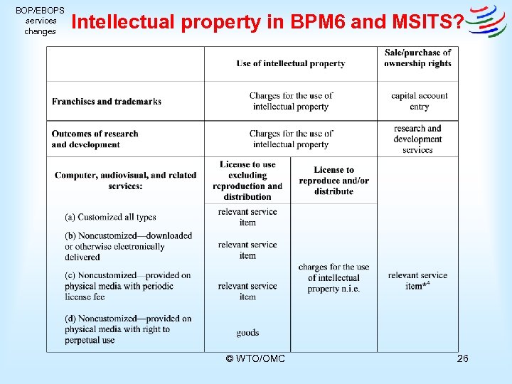 BOP/EBOPS services changes Intellectual property in BPM 6 and MSITS? © WTO/OMC 26 