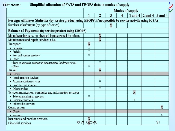 GATS NEW chapter © WTO/OMC 31 