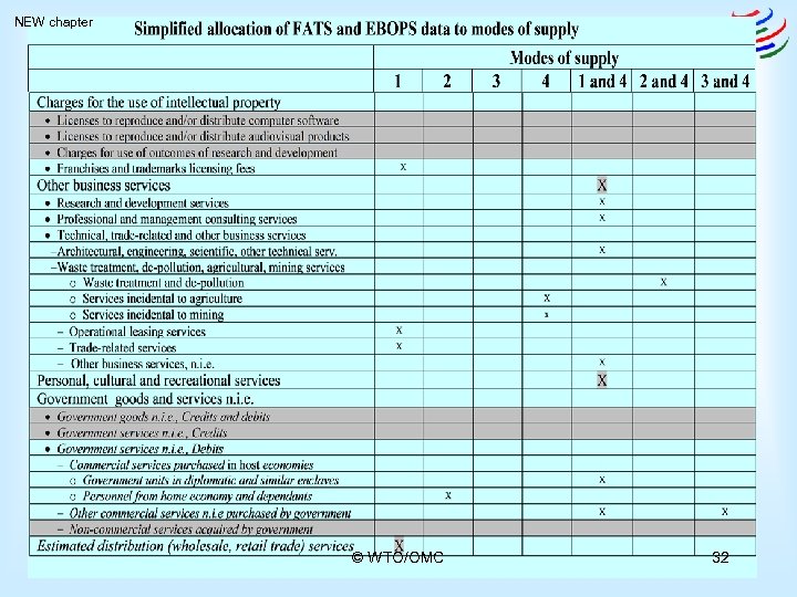 NEW chapter © WTO/OMC 32 