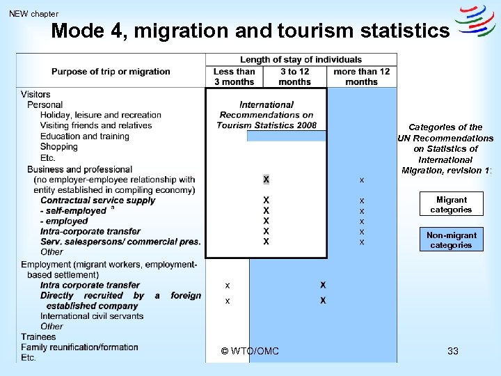 NEW chapter Mode 4, migration and tourism statistics Categories of the UN Recommendations on