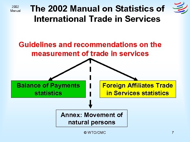 2002 Manual The 2002 Manual on Statistics of International Trade in Services Guidelines and