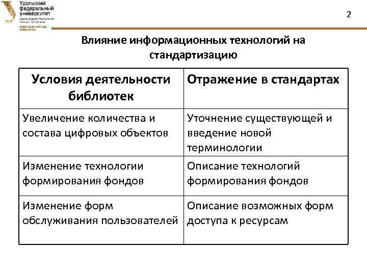 2 Влияние информационных технологий на стандартизацию Условия деятельности библиотек Отражение в стандартах Увеличение количества