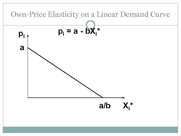 Own-Price Elasticity on a Linear Demand Curve pi pi = a - b. Xi*