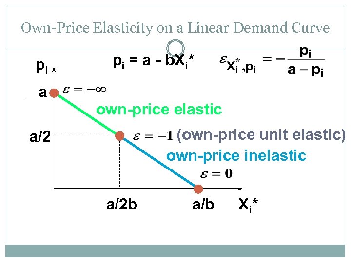 Own-Price Elasticity on a Linear Demand Curve pi a pi = a - b.