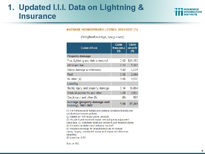1. Updated I. I. I. Data on Lightning & Insurance 5 