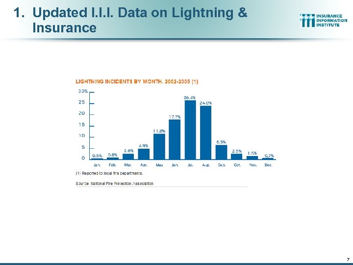 1. Updated I. I. I. Data on Lightning & Insurance 7 