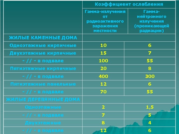 Коэффициент ослабления Гамма-излучения от радиоактивного заражения местности Гамманейтронного излучения (проникающей радиации) ЖИЛЫЕ КАМЕННЫЕ ДОМА