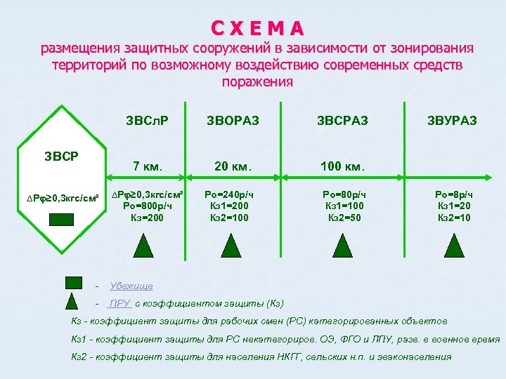 СХЕМА размещения защитных сооружений в зависимости от зонирования территорий по возможному воздействию современных средств