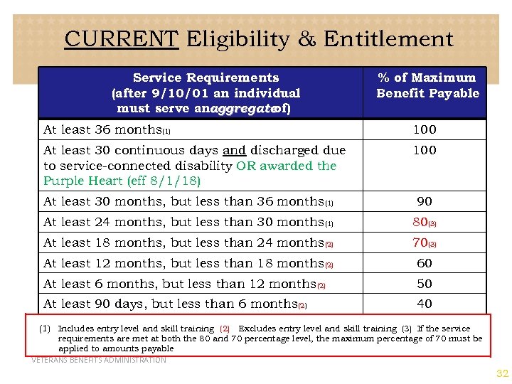 CURRENT Eligibility & Entitlement Service Requirements (after 9/10/01 an individual must serve anaggregateof) %