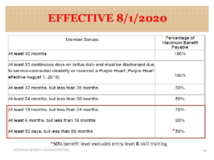 EFFECTIVE 8/1/2020 *50% benefit level excludes entry level & skill training VETERANS BENEFITS ADMINISTRATION