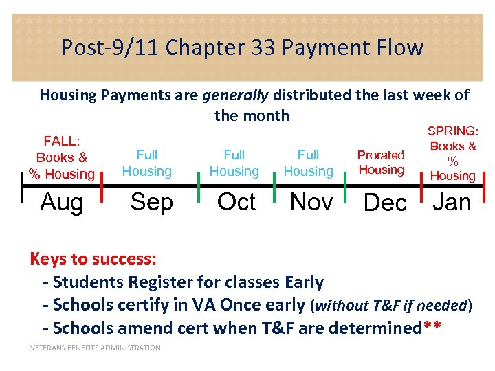 Post-9/11 Chapter 33 Payment Flow Housing Payments are generally distributed the last week of