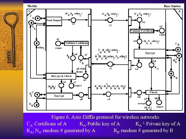 Figure 6. Aziz-Diffie protocol for wireless networks CA-Certificate of A KA-Public key of A
