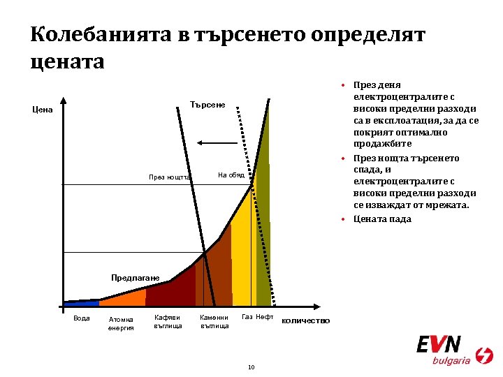 Колебанията в търсенето определят цената • През деня електроцентралите с високи пределни разходи са