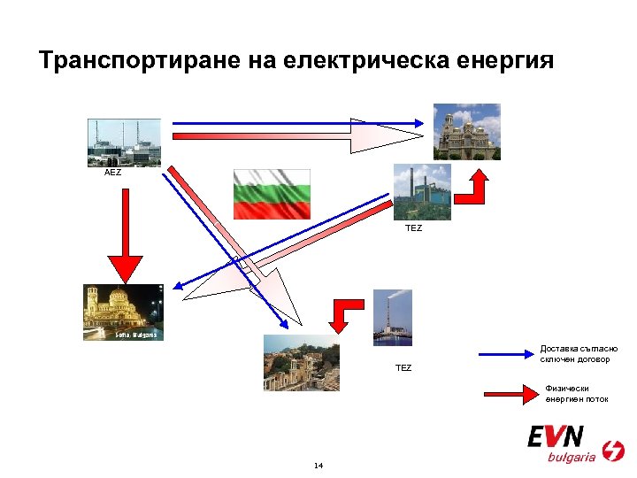 Транспортиране на електрическа енергия AEZ TEZ Доставка съгласно сключен договор Физически енергиен поток 14