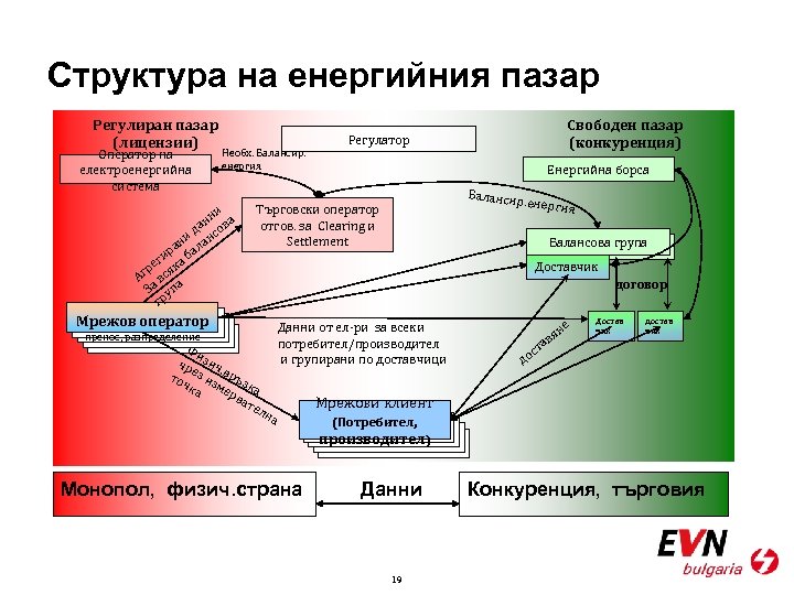 Структура на енергийния пазар Регулиран пазар (лицензии) Оператор на електроенергийна система Необх. Балансир. енергия