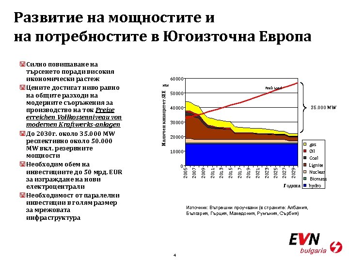 Развитие на мощностите и на потребностите в Югоизточна Европа 60000 MW Peak Load 50000
