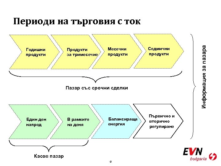 Годишни продукти Продукти за тримесечие Месечни продукти Седмични продукти Пазар със срочни сделки Един