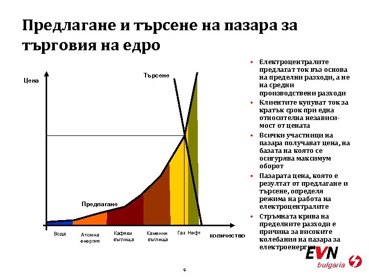 Предлагане и търсене на пазара за търговия на едро Търсене Цена Предлагане Вода Атомна