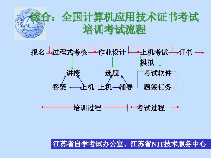 综合：全国计算机应用技术证书考试 培训考试流程 报名 过程式考核 作业设计 讲授 答疑 选题 上机 上机 辅导 培训过程 上机考试 模拟