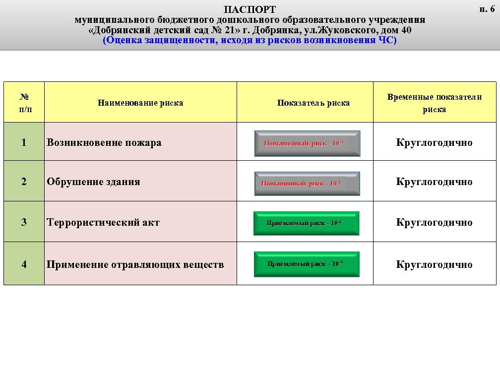 ПАСПОРТ муниципального бюджетного дошкольного образовательного учреждения «Добрянский детский сад № 21» г. Добрянка, ул.