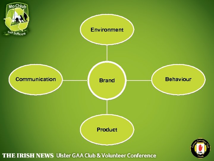 Environment Communication Brand Product Behaviour 