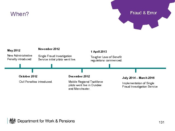 Fraud & Error When? May 2012 November 2012 New Administrative Penalty introduced Single Fraud
