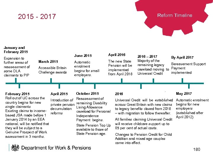 Reform Timeline 2015 - 2017 January and February 2015 Expansion to further areas of