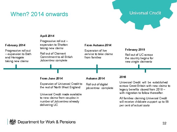 Universal Credit When? 2014 onwards April 2014 February 2014 Progressive roll out – expansion
