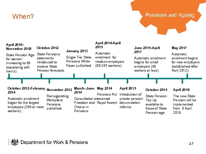 Pensions and Ageing When? April 2014 -April 2015 April 2010 November 2018 October 2012