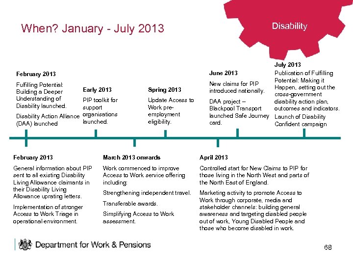 Disability When? January - July 2013 February 2013 Fulfilling Potential: Building a Deeper Understanding