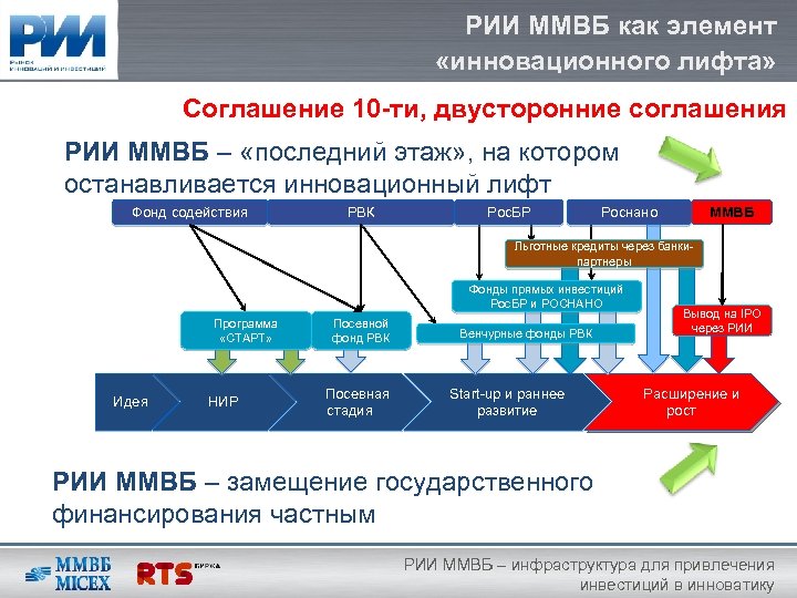 Презентация для привлечения инвестиций это