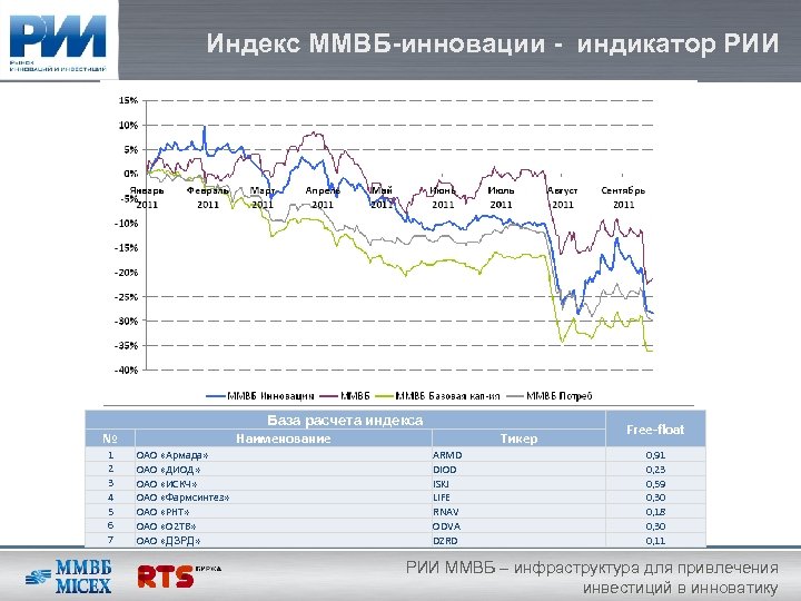 Индекс ММВБ-инновации - индикатор РИИ База расчета индекса Наименование № 1 2 3 4