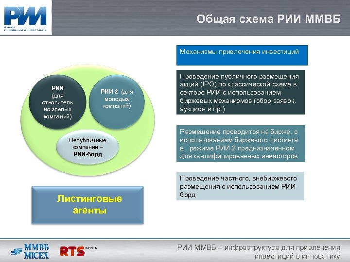 Общая схема РИИ ММВБ Механизмы привлечения инвестиций РИИ (для относитель но зрелых компаний) РИИ