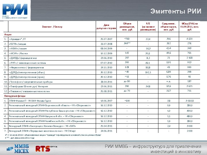 Эмитенты РИИ Эмитент / Сектор Дата допуска к торгам Объем размещения, млн. руб. P/E