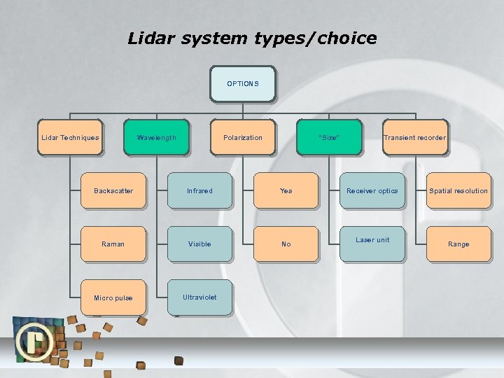 Lidar system types/choice OPTIONS Lidar Techniques Wavelength “Size” Polarization Backscatter Infrared Yes Raman Visible