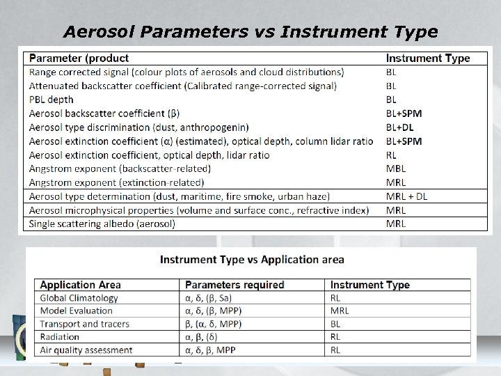 Aerosol Parameters vs Instrument Type 