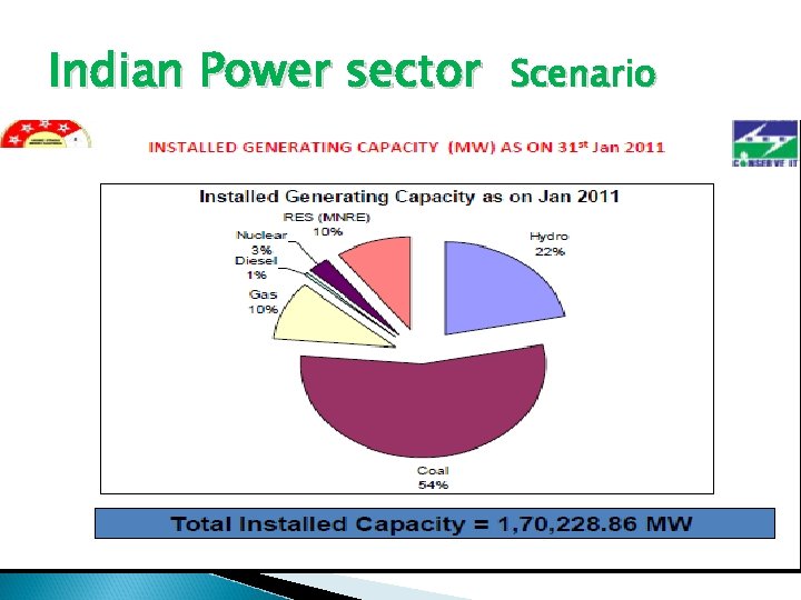 Indian Power sector Scenario 