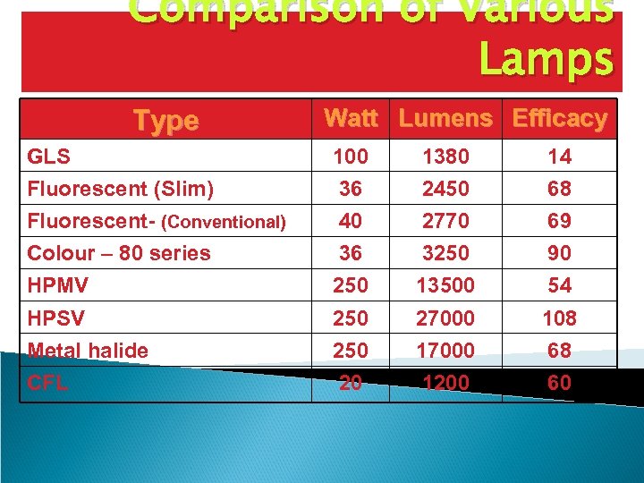 Comparison of Various Lamps Type Watt Lumens Efficacy GLS 100 1380 14 Fluorescent (Slim)