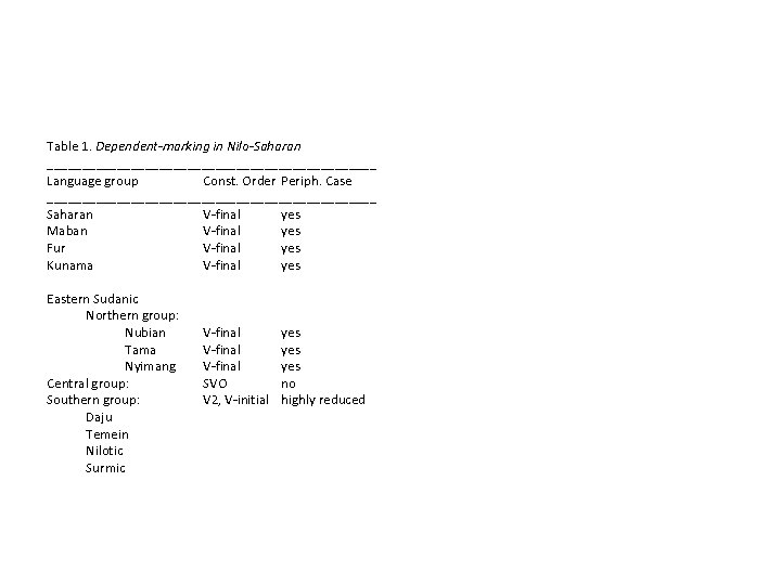 Table 1. Dependent-marking in Nilo-Saharan ________________________ Language group Const. Order Periph. Case ________________________ Saharan