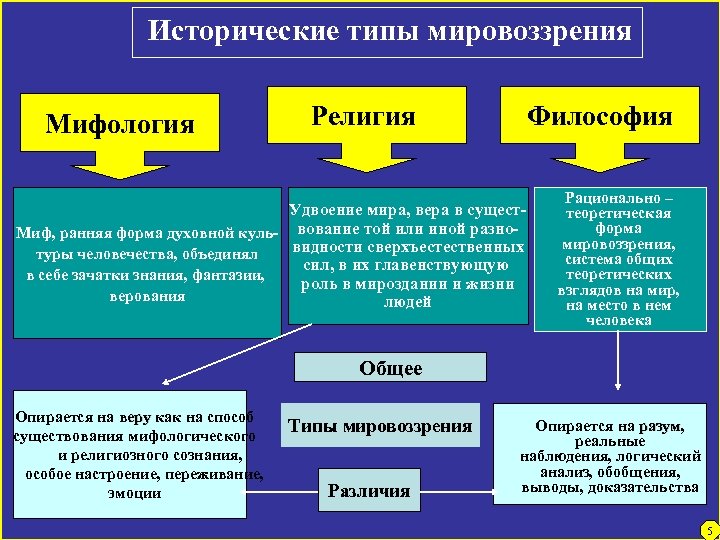 По мере развития науки картина мира меняется в следующей последовательности