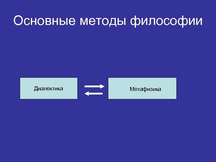 Основные методы философии Диалектика Метафизика 