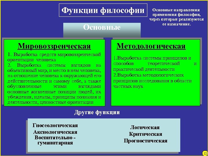 Функции философии Основные Мировоззренческая 1. Выработка средств мировоззренческой ориентации человека 2. Выработка системы взглядов