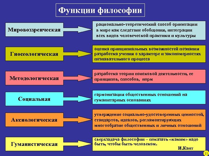 Функции философии Мировоззренческая рационально-теоретический способ ориентации в мире как следствие обобщения, интеграции всех видов