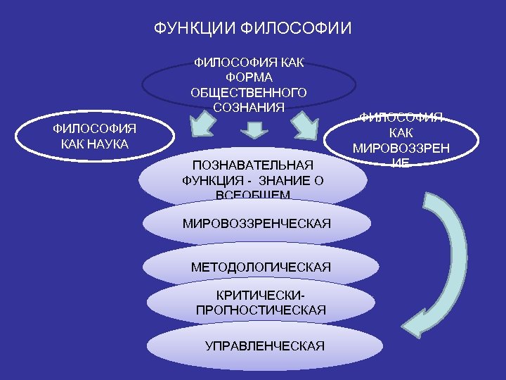 ФУНКЦИИ ФИЛОСОФИЯ КАК ФОРМА ОБЩЕСТВЕННОГО СОЗНАНИЯ ФИЛОСОФИЯ КАК НАУКА ПОЗНАВАТЕЛЬНАЯ ФУНКЦИЯ - ЗНАНИЕ О