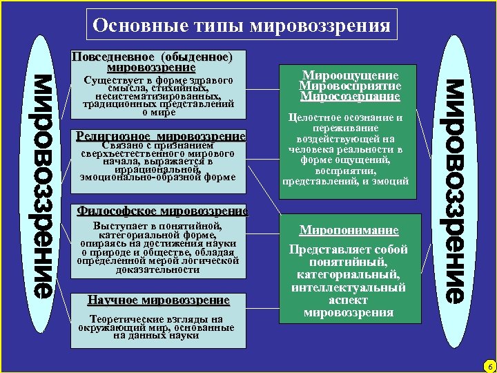 Основные типы мировоззрения Повседневное (обыденное) мировоззрение Существует в форме здравого смысла, стихийных, несистематизированных, традиционных