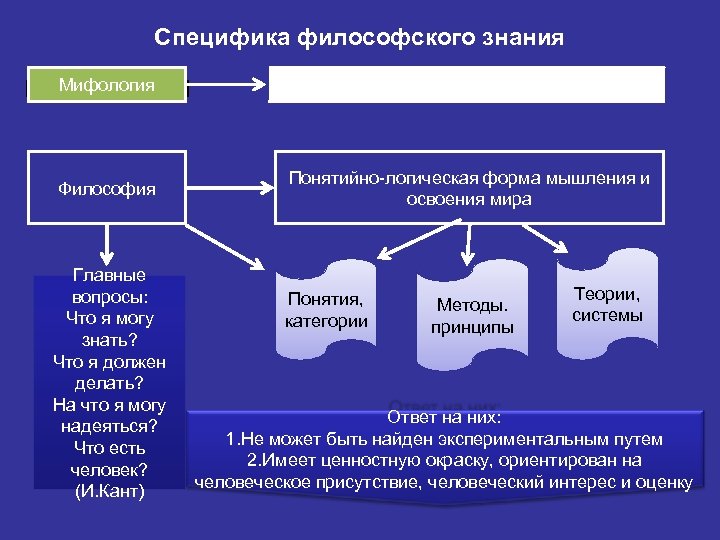 Специфика философского знания Мифология мифология Художественно-образное освоение мира Философия Понятийно-логическая форма мышления и освоения