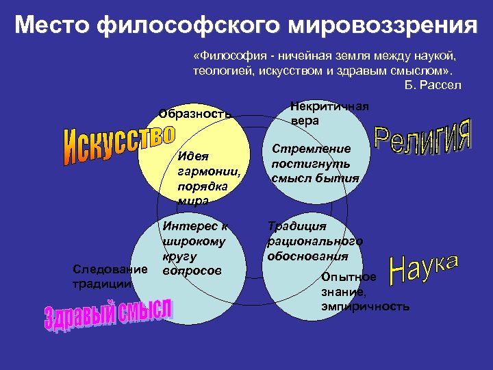 Место философского мировоззрения «Философия - ничейная земля между наукой, теологией, искусством и здравым смыслом»